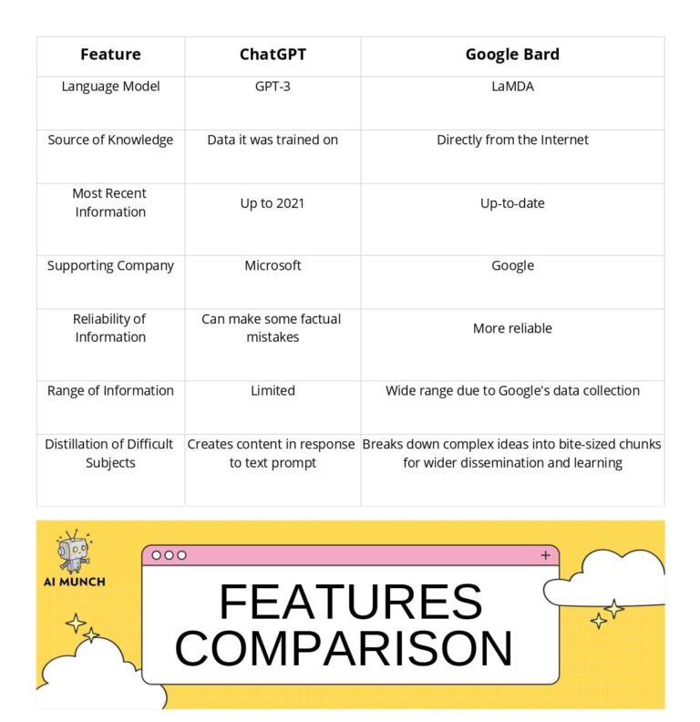 OpenAI ChatGPT Vs Google Bard: 6 Points Comparison - AI Munch