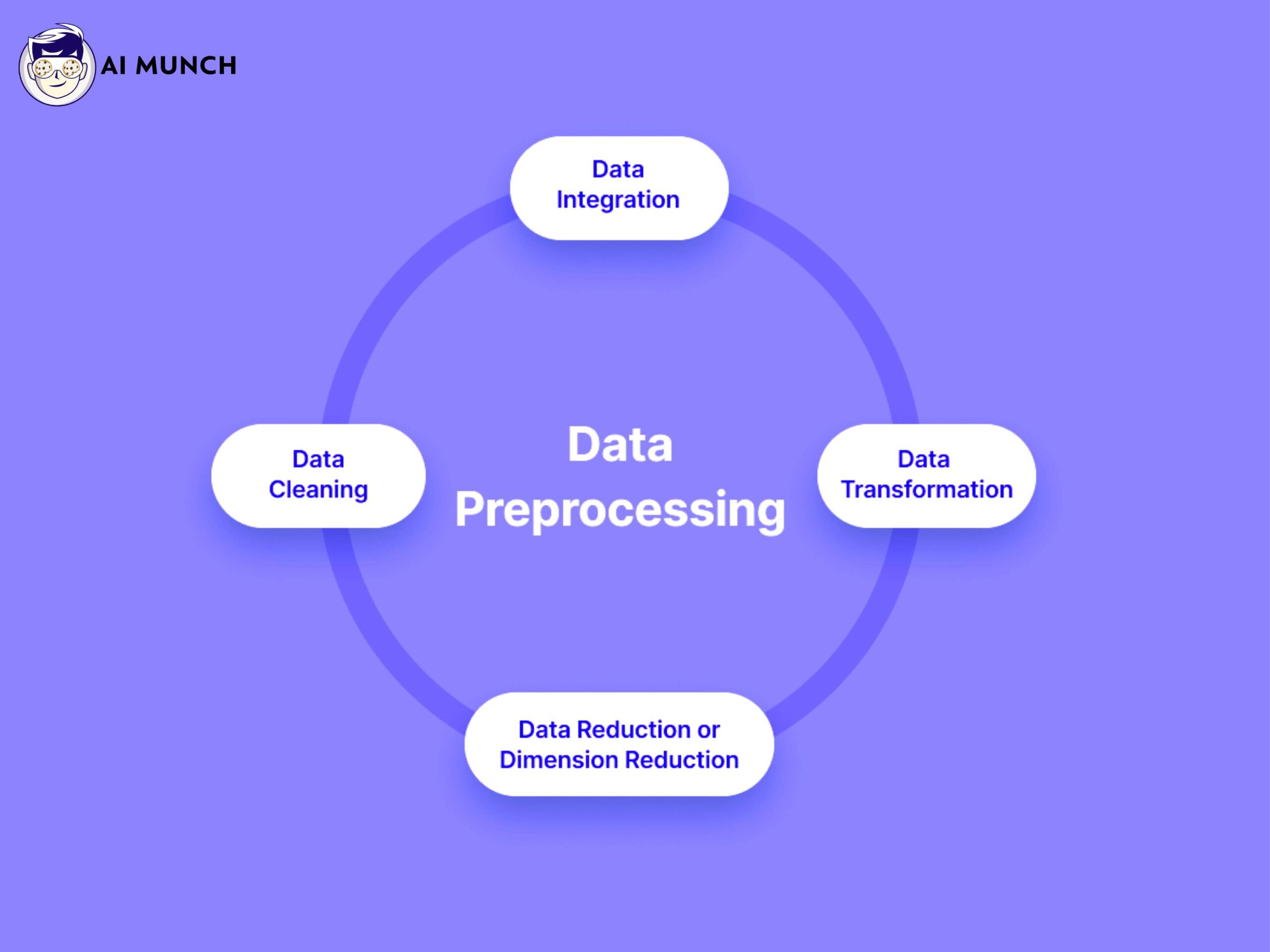 Data processing for AI recommender system