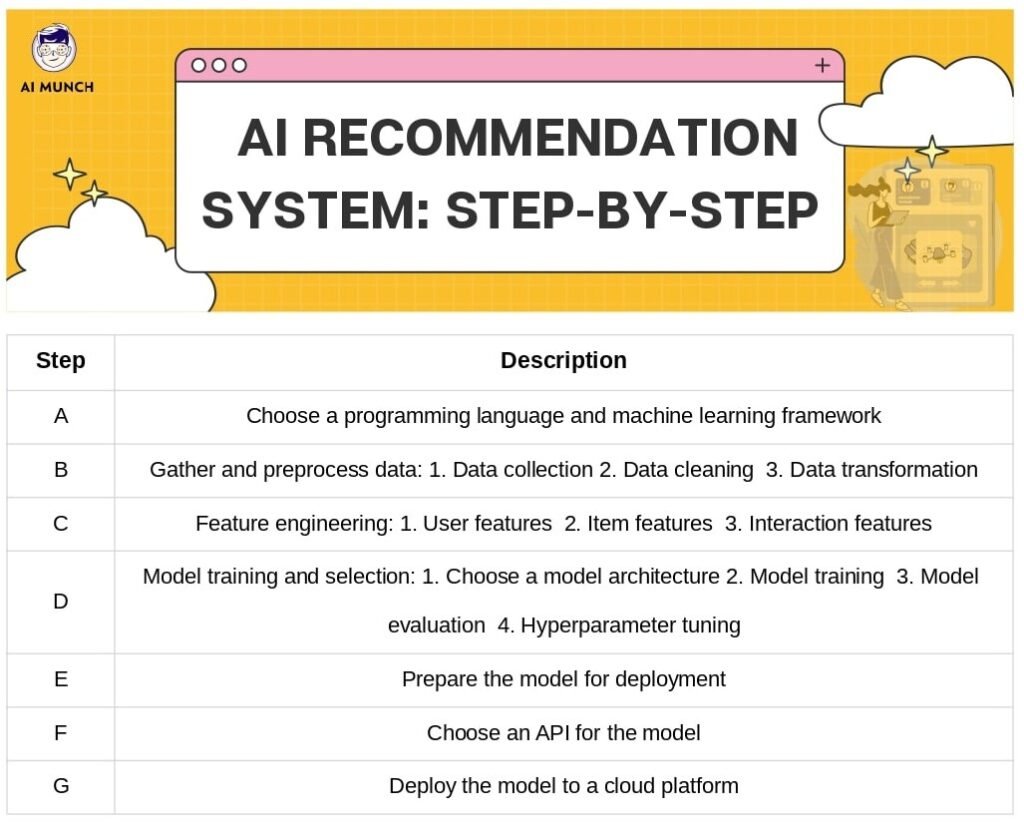 AI Recommendation System: Step-by-Step Guide With 8 Benefits