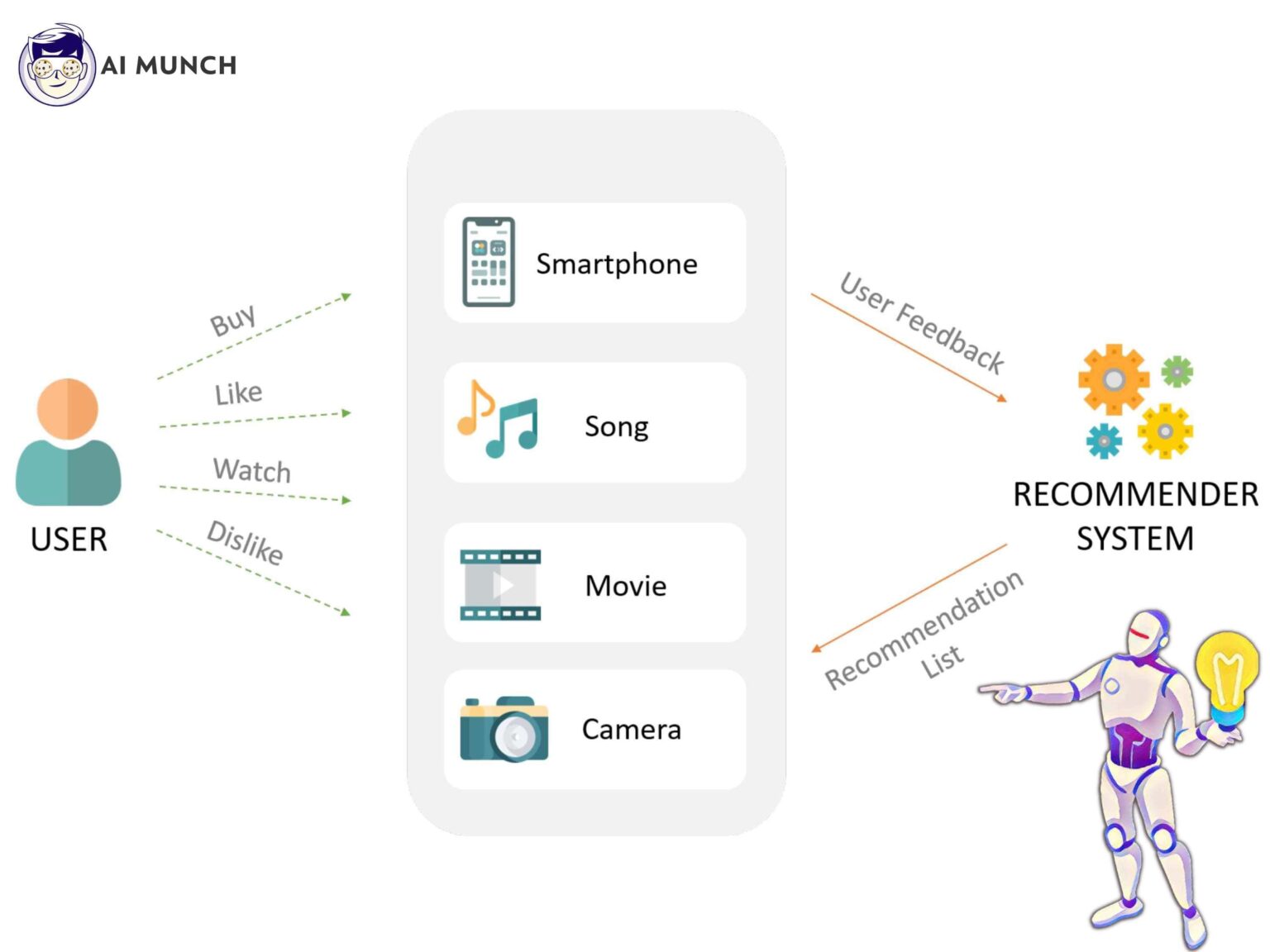 AI Recommendation System: Step-by-Step Guide With 8 Benefits